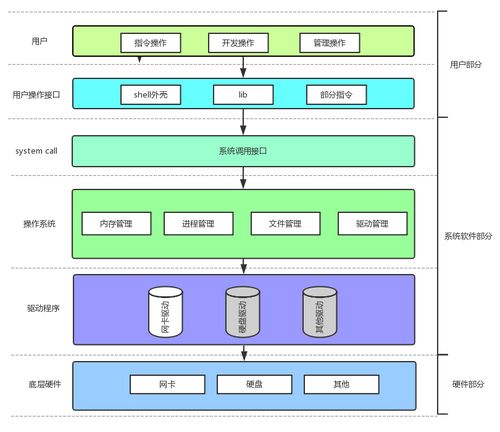 從硬件結構到操作系統 進程基礎與軟硬件協同開發